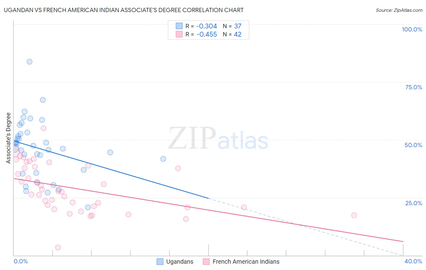 Ugandan vs French American Indian Associate's Degree