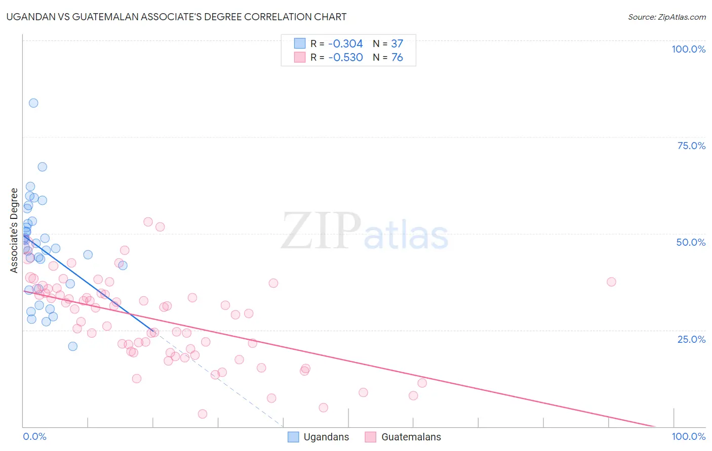 Ugandan vs Guatemalan Associate's Degree