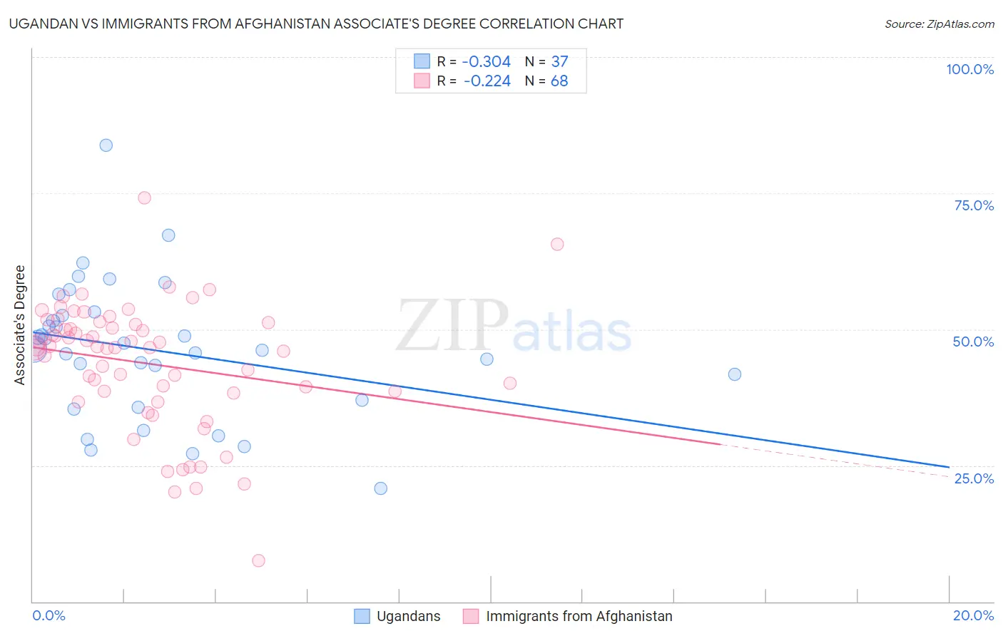 Ugandan vs Immigrants from Afghanistan Associate's Degree