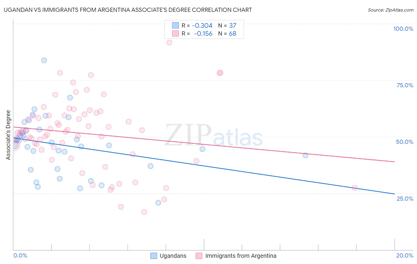 Ugandan vs Immigrants from Argentina Associate's Degree