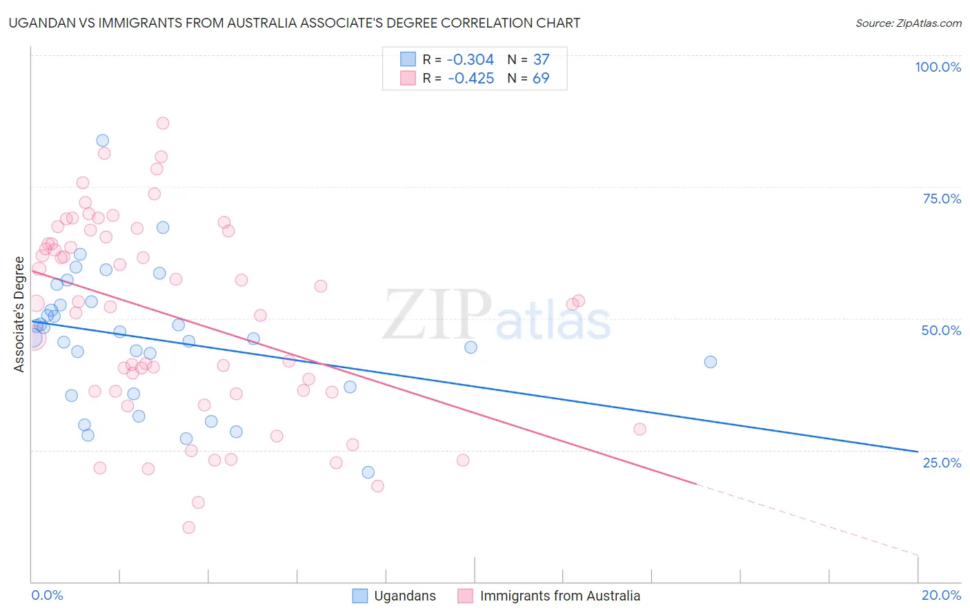 Ugandan vs Immigrants from Australia Associate's Degree
