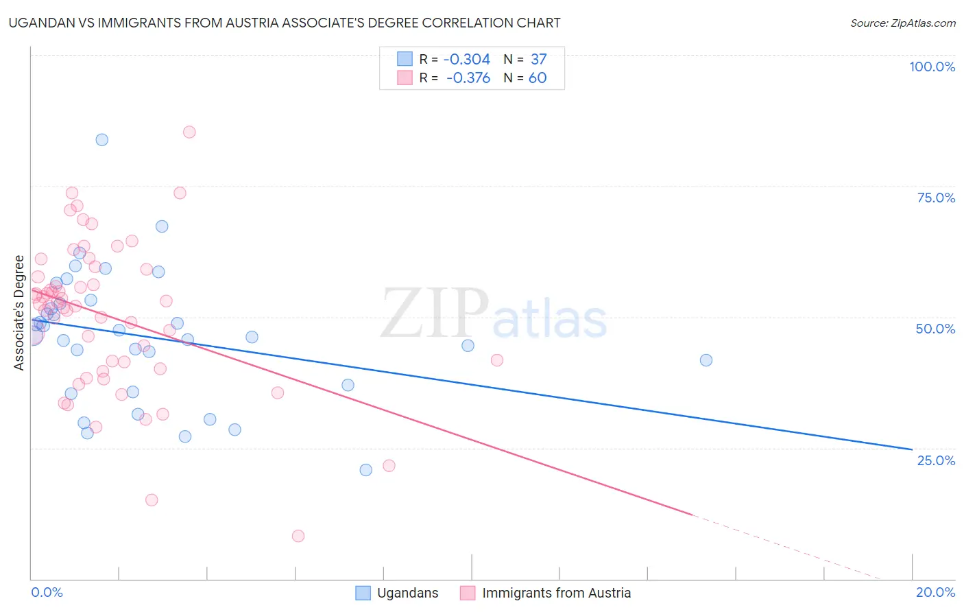 Ugandan vs Immigrants from Austria Associate's Degree