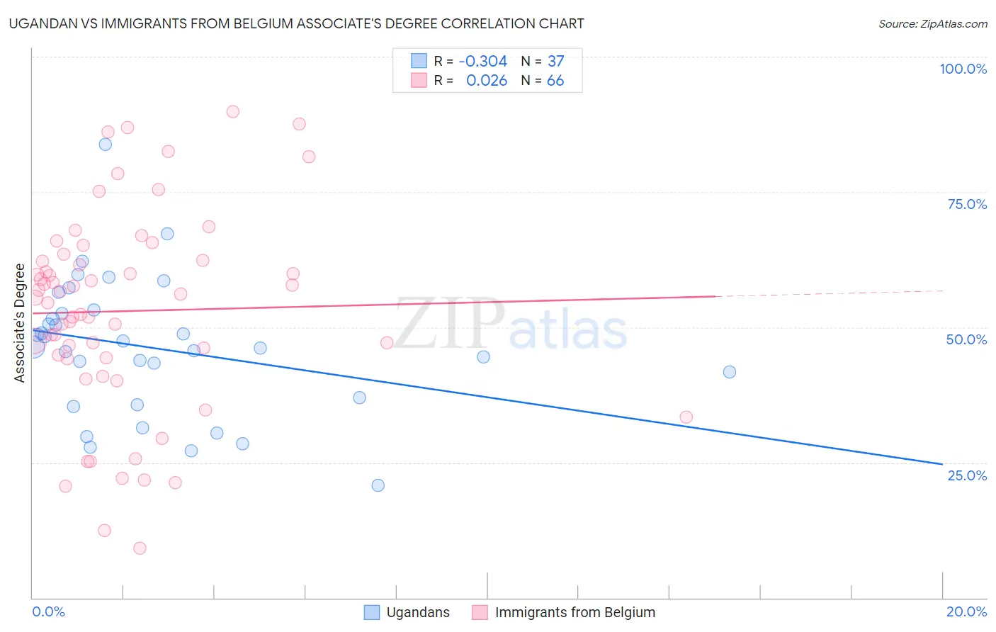 Ugandan vs Immigrants from Belgium Associate's Degree