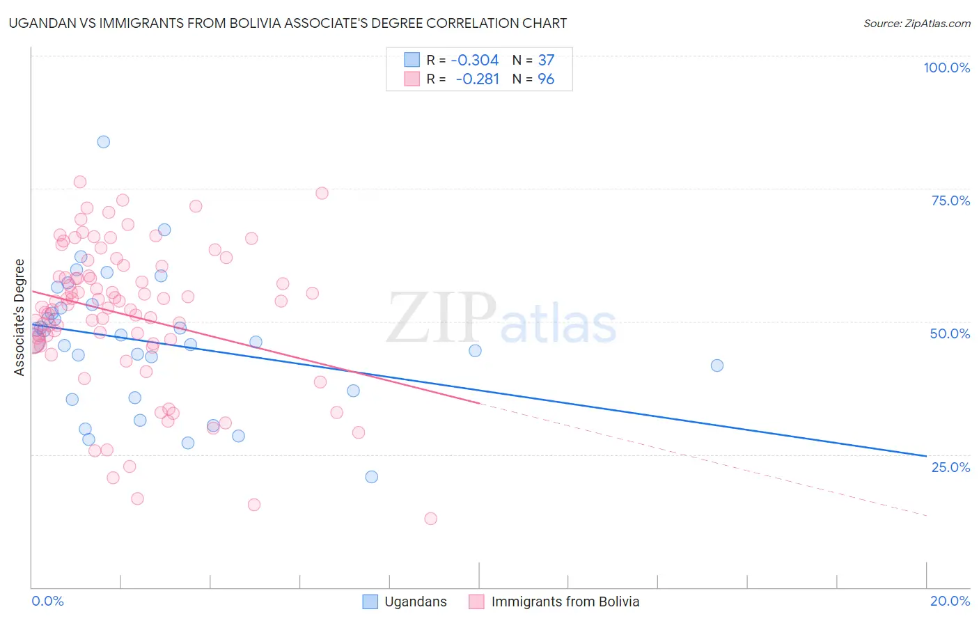 Ugandan vs Immigrants from Bolivia Associate's Degree