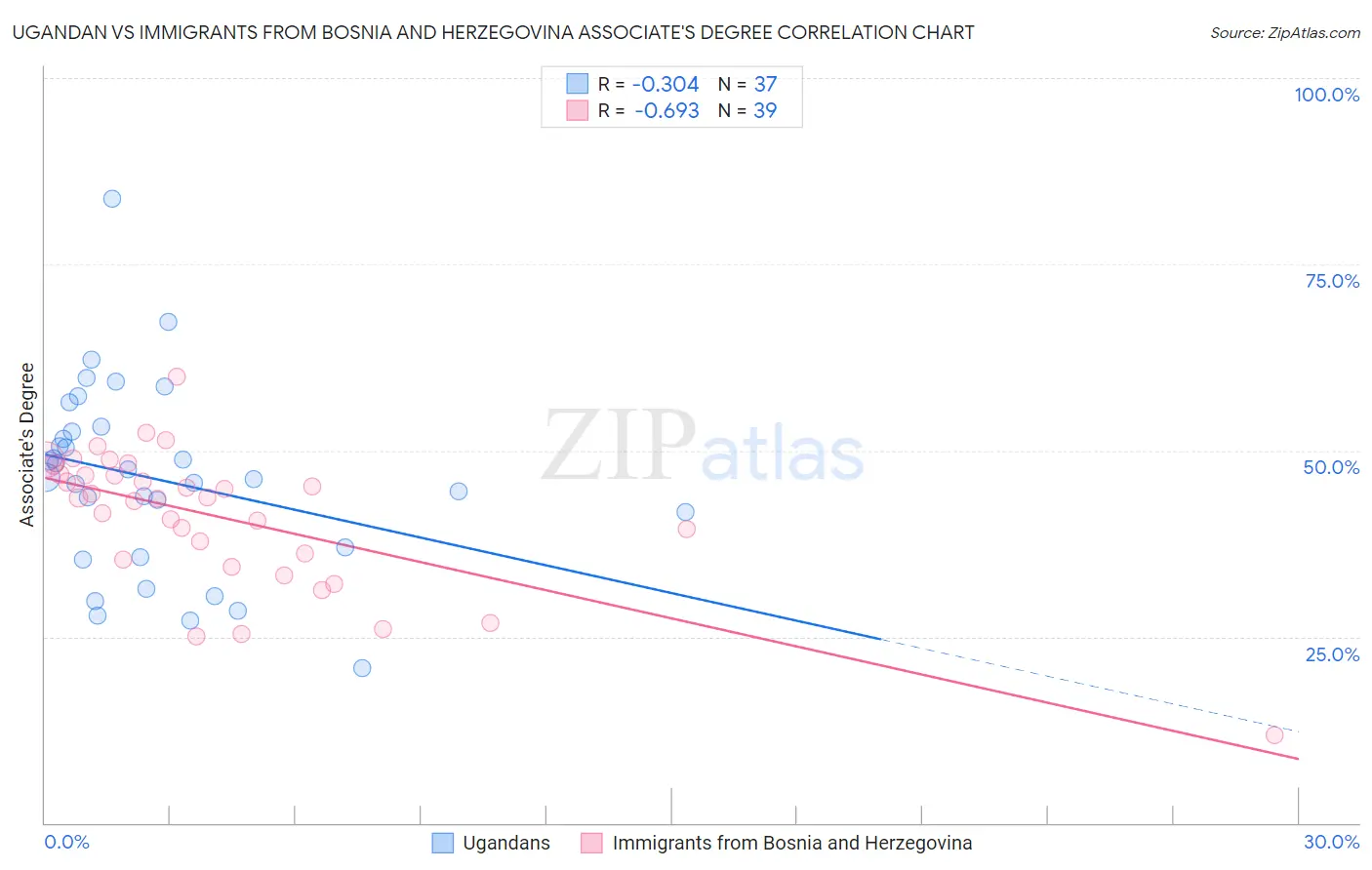 Ugandan vs Immigrants from Bosnia and Herzegovina Associate's Degree