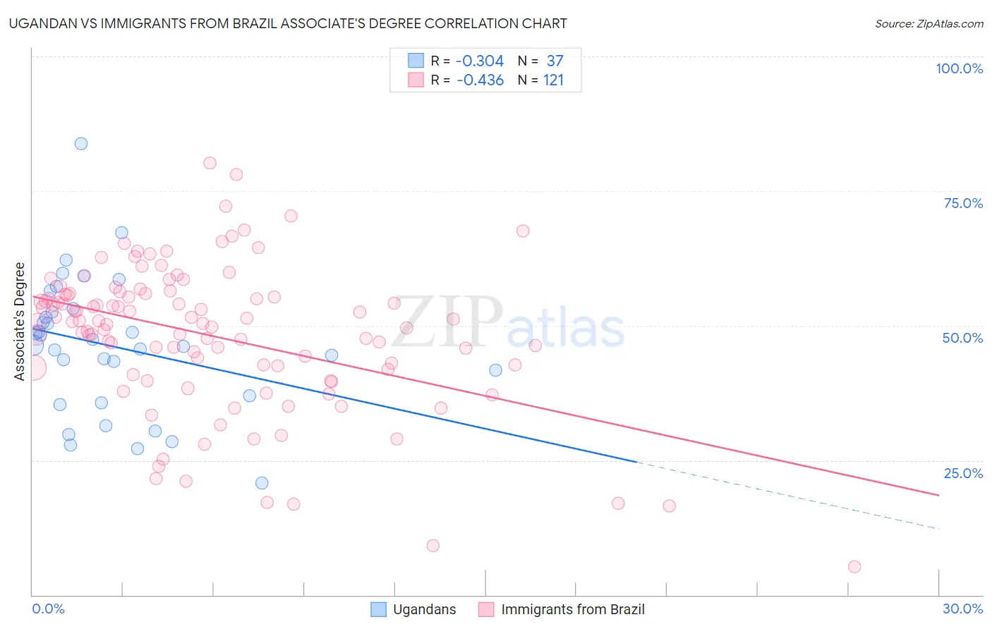Ugandan vs Immigrants from Brazil Associate's Degree