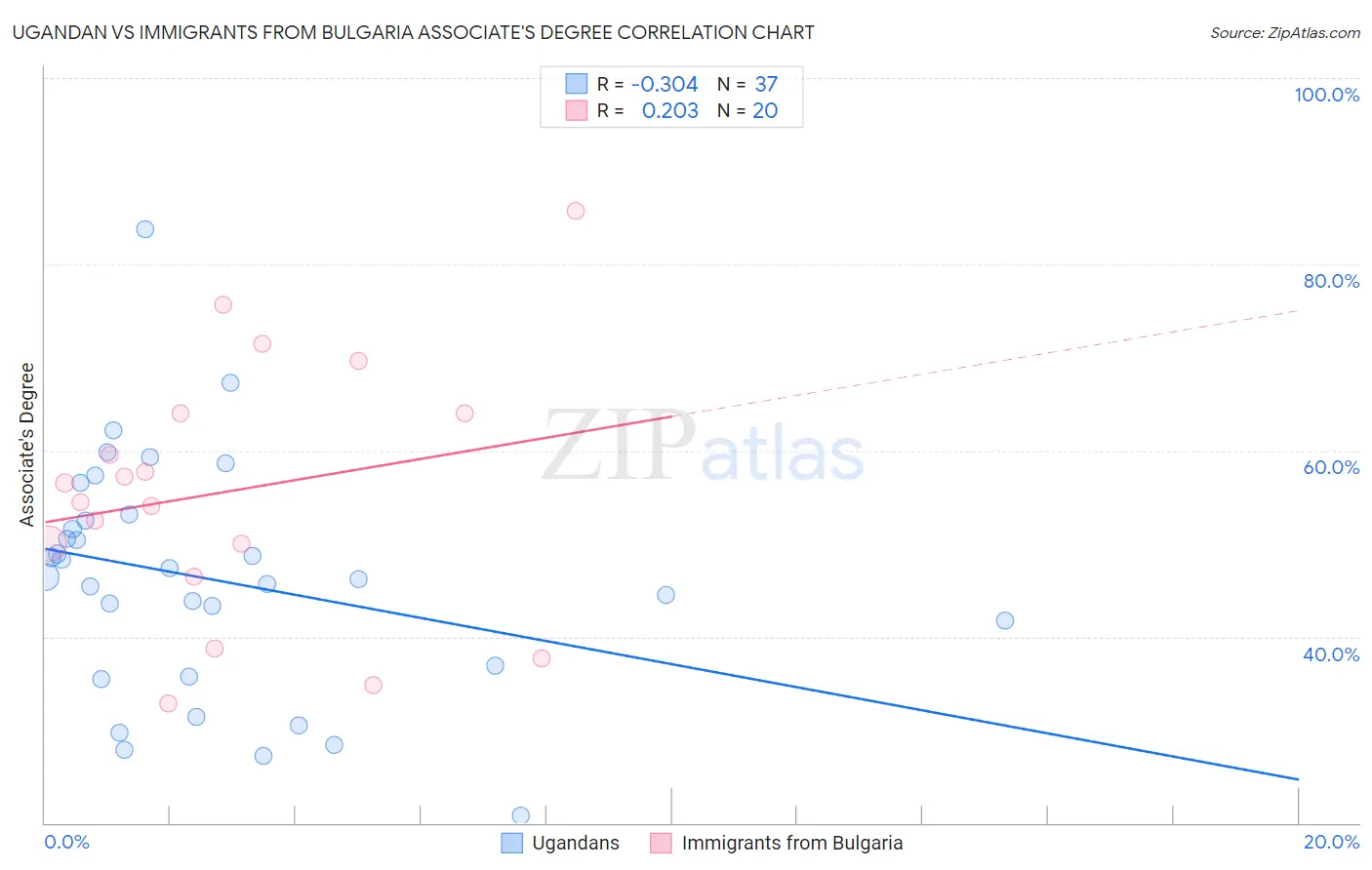 Ugandan vs Immigrants from Bulgaria Associate's Degree