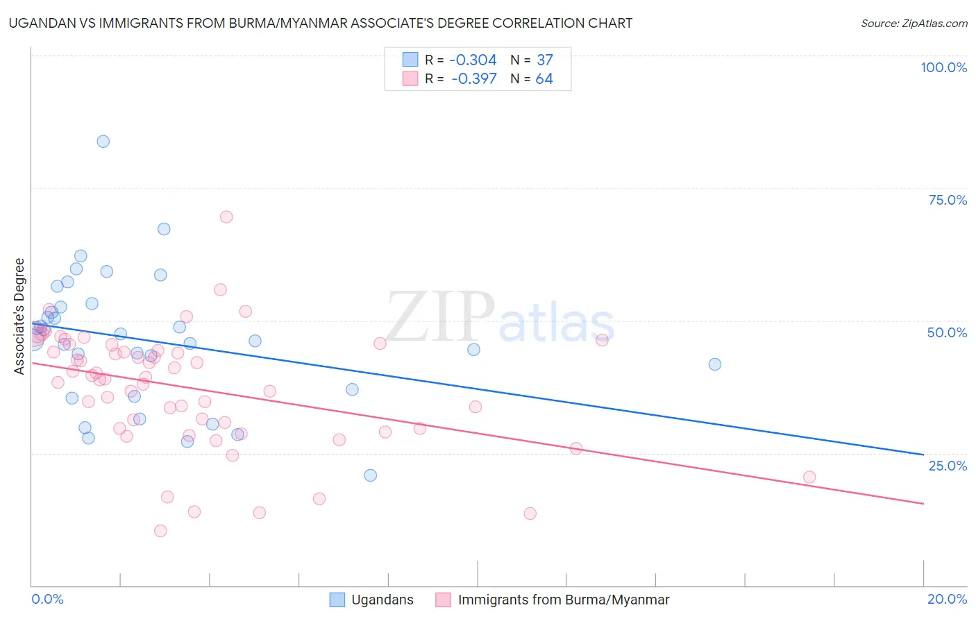 Ugandan vs Immigrants from Burma/Myanmar Associate's Degree