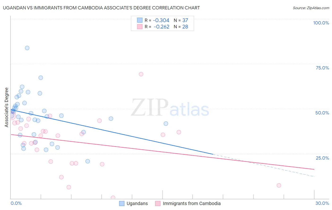 Ugandan vs Immigrants from Cambodia Associate's Degree