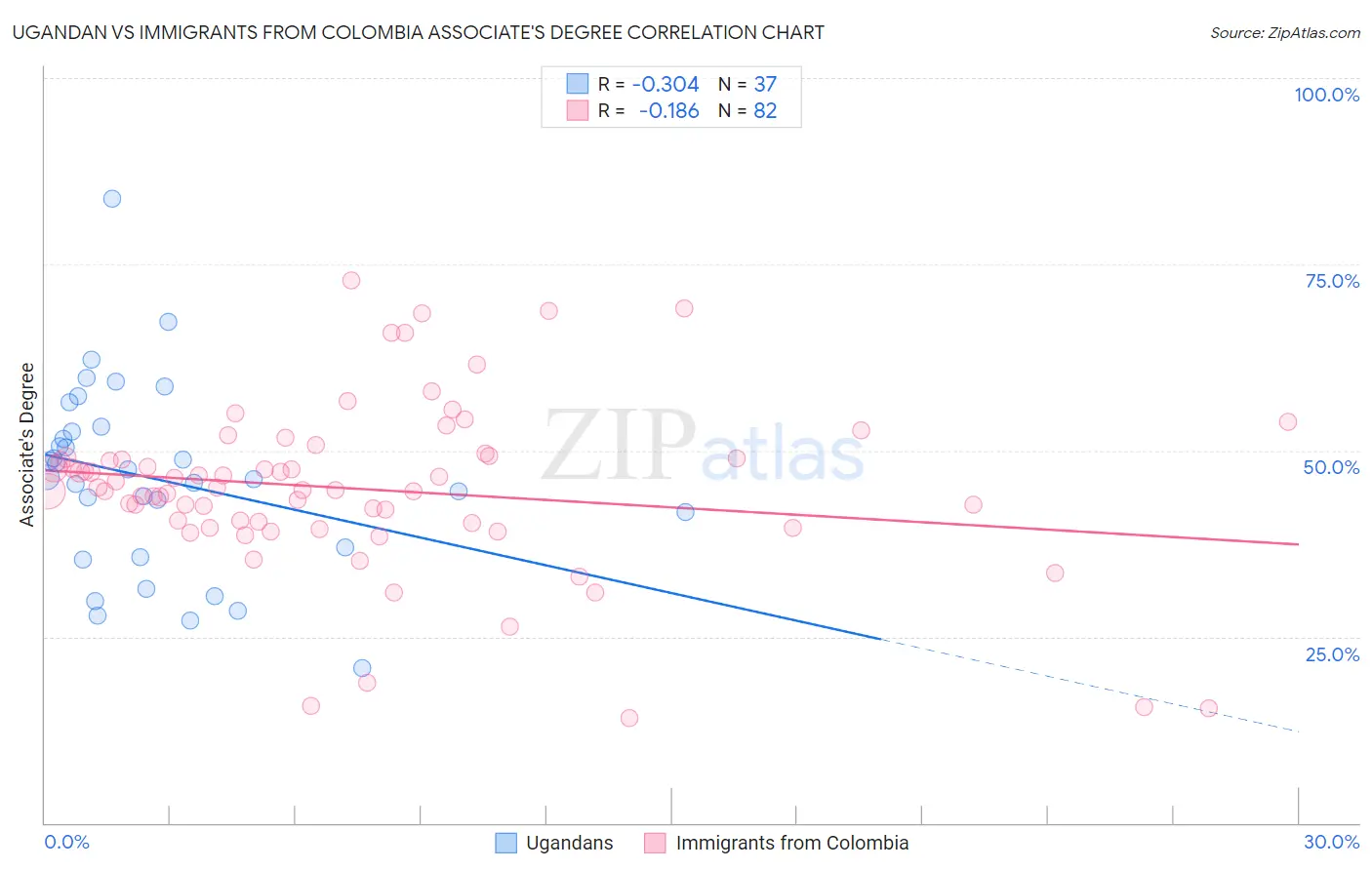 Ugandan vs Immigrants from Colombia Associate's Degree