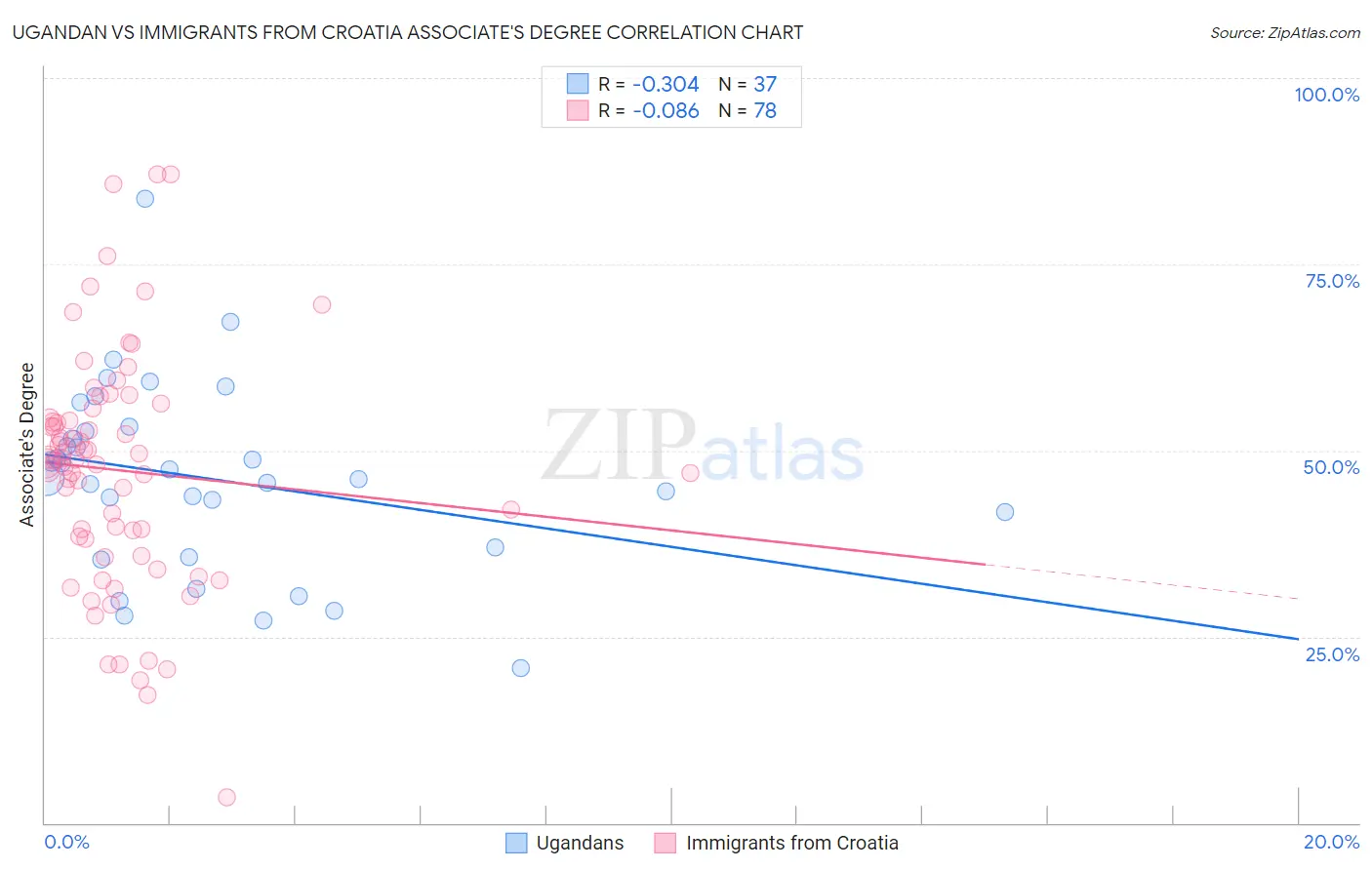 Ugandan vs Immigrants from Croatia Associate's Degree