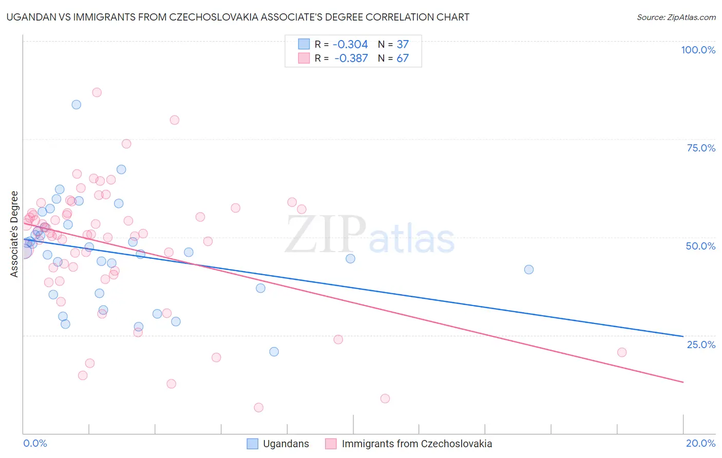 Ugandan vs Immigrants from Czechoslovakia Associate's Degree