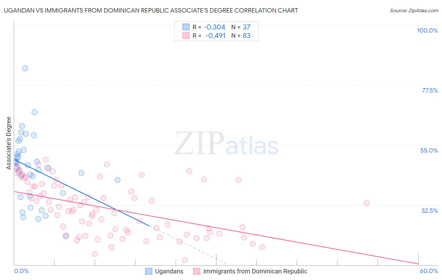 Ugandan vs Immigrants from Dominican Republic Associate's Degree