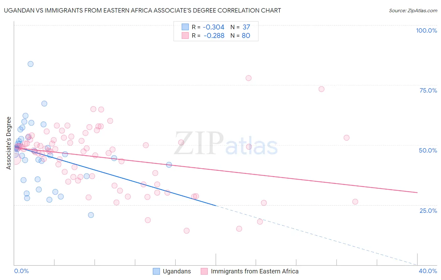 Ugandan vs Immigrants from Eastern Africa Associate's Degree