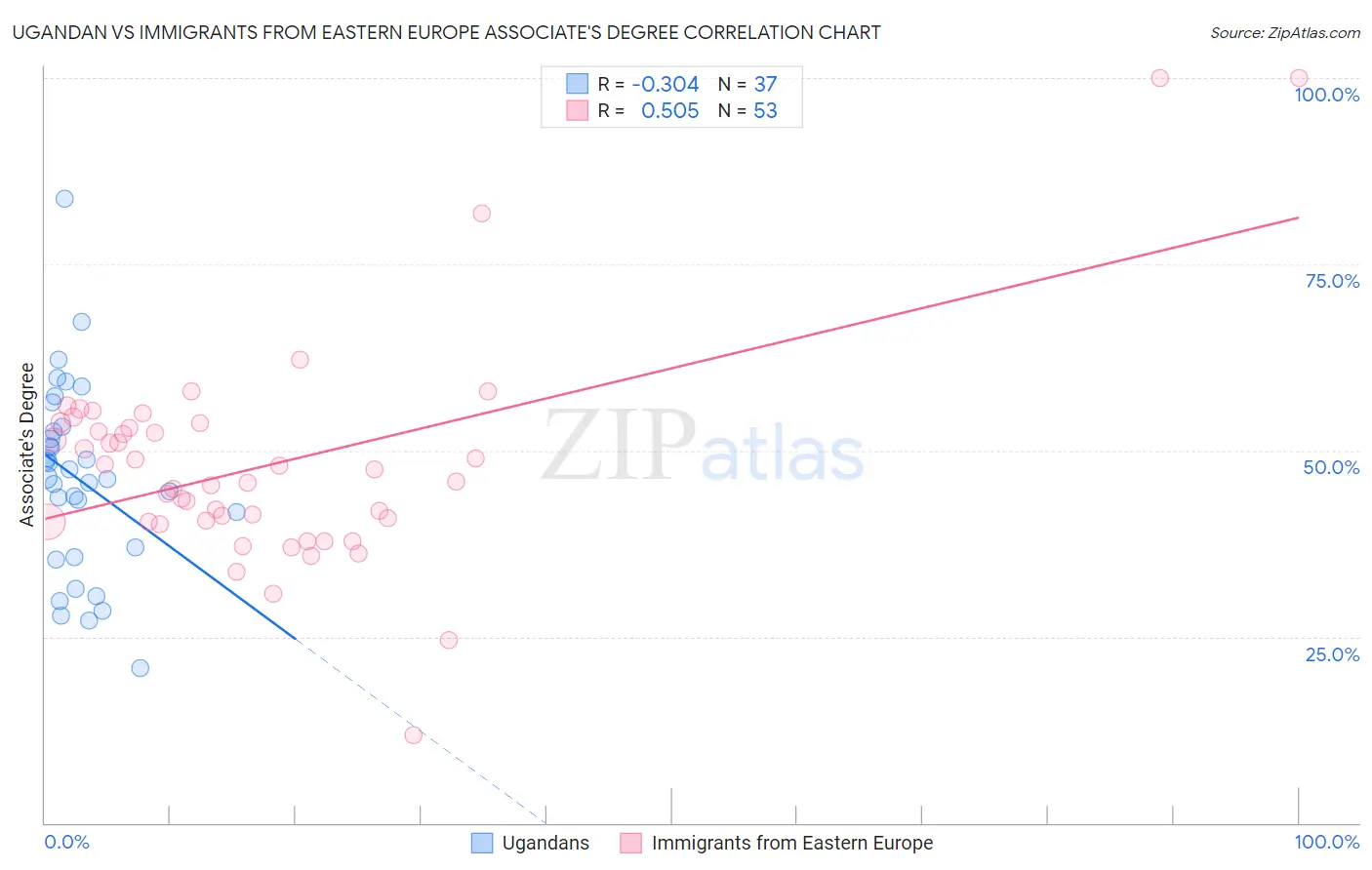 Ugandan vs Immigrants from Eastern Europe Associate's Degree
