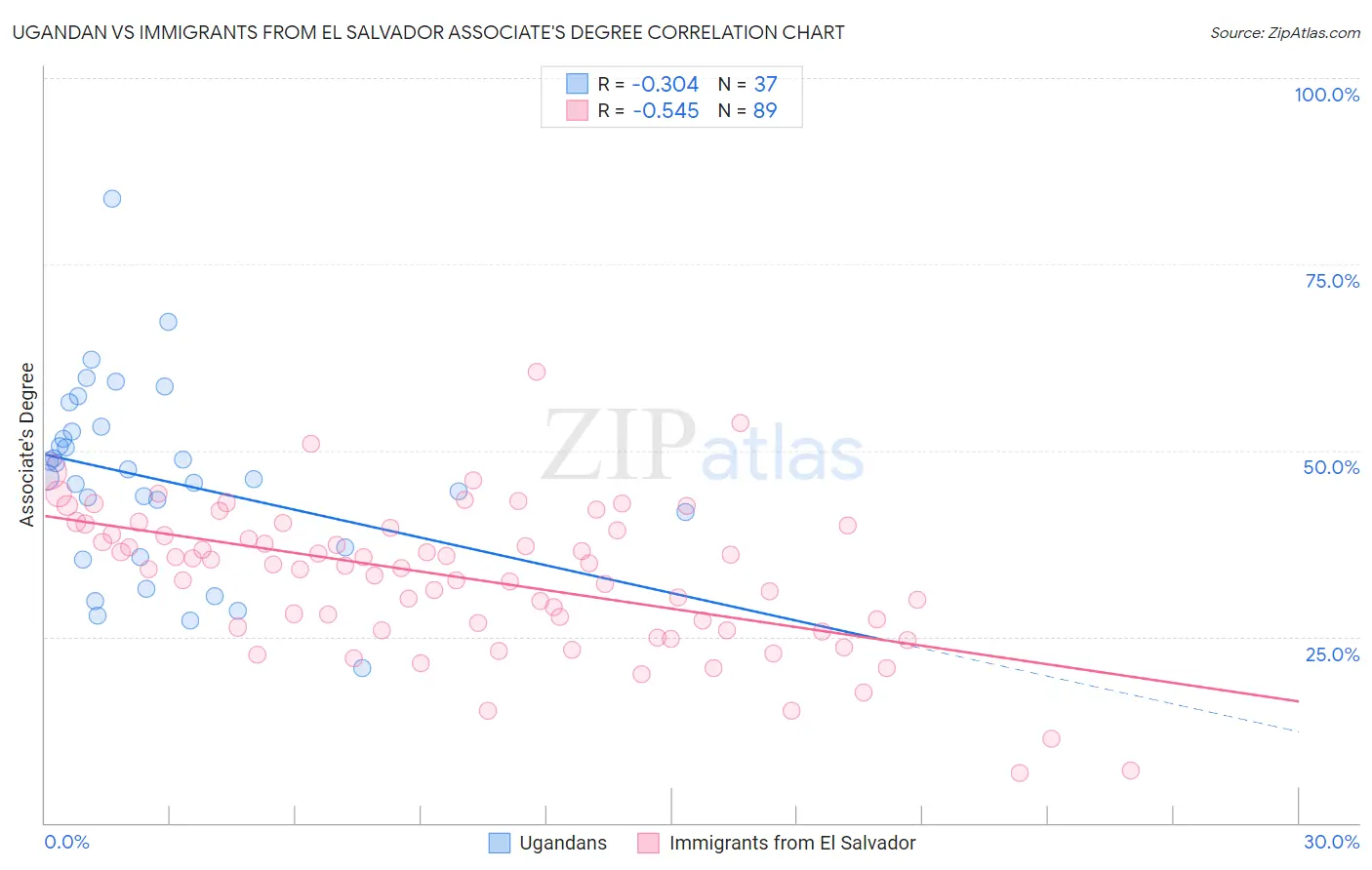 Ugandan vs Immigrants from El Salvador Associate's Degree