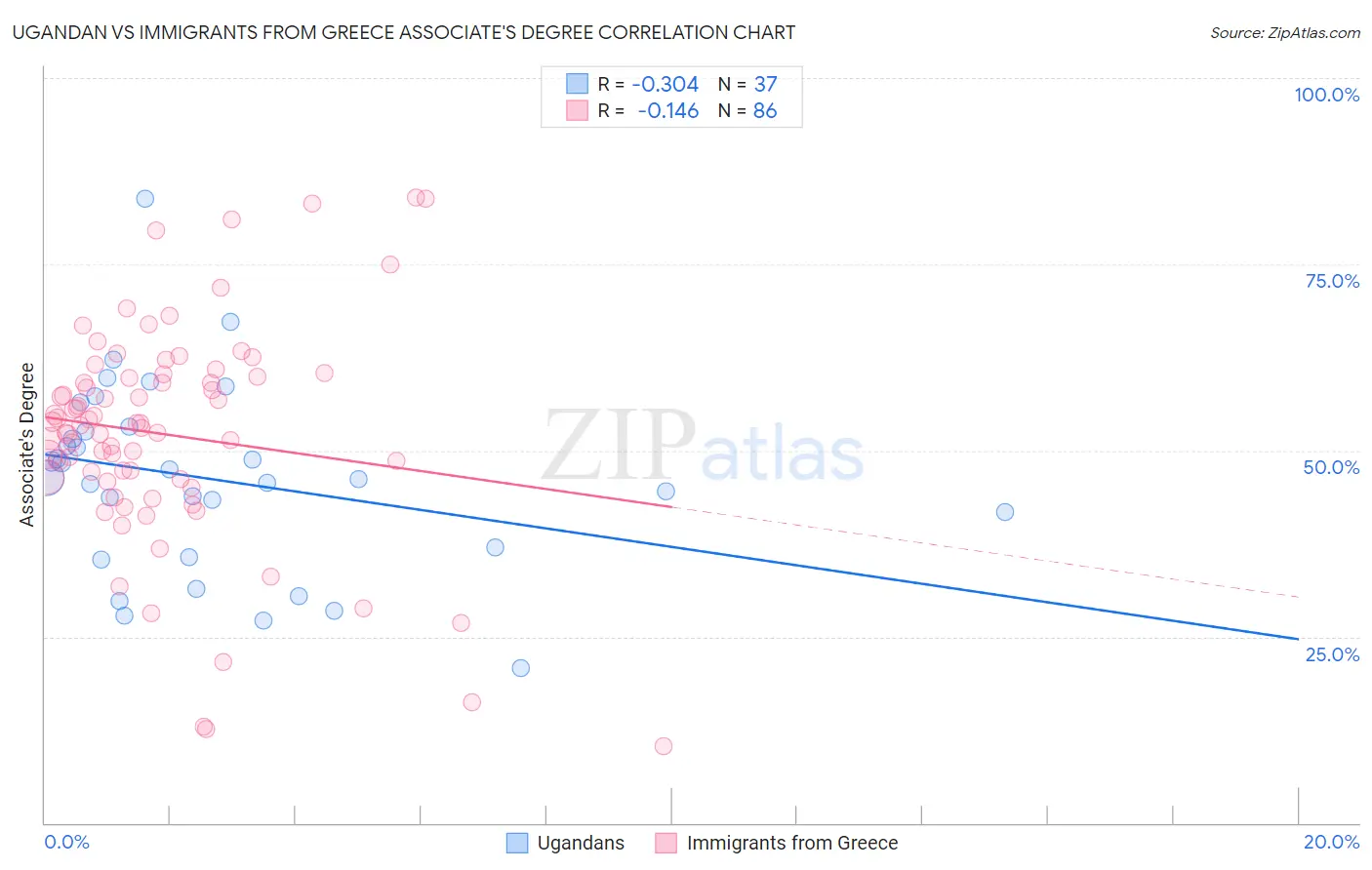 Ugandan vs Immigrants from Greece Associate's Degree