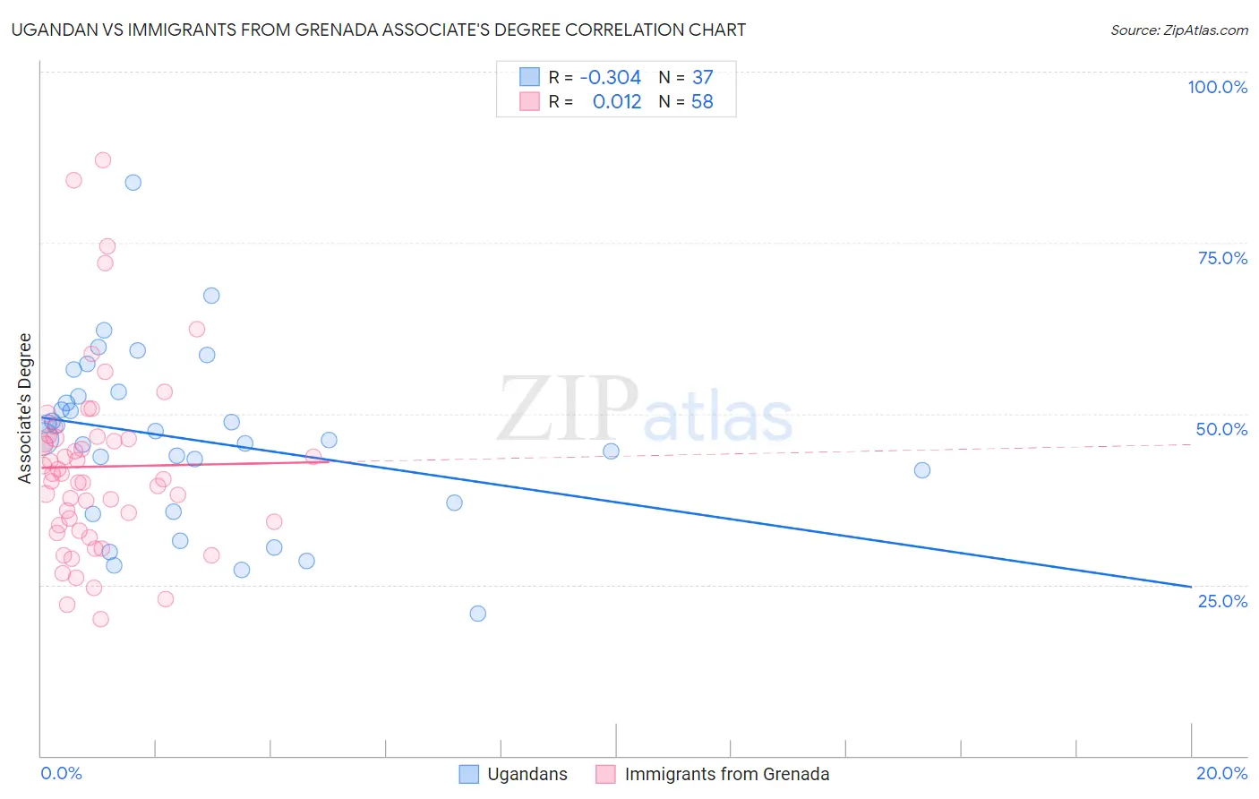 Ugandan vs Immigrants from Grenada Associate's Degree