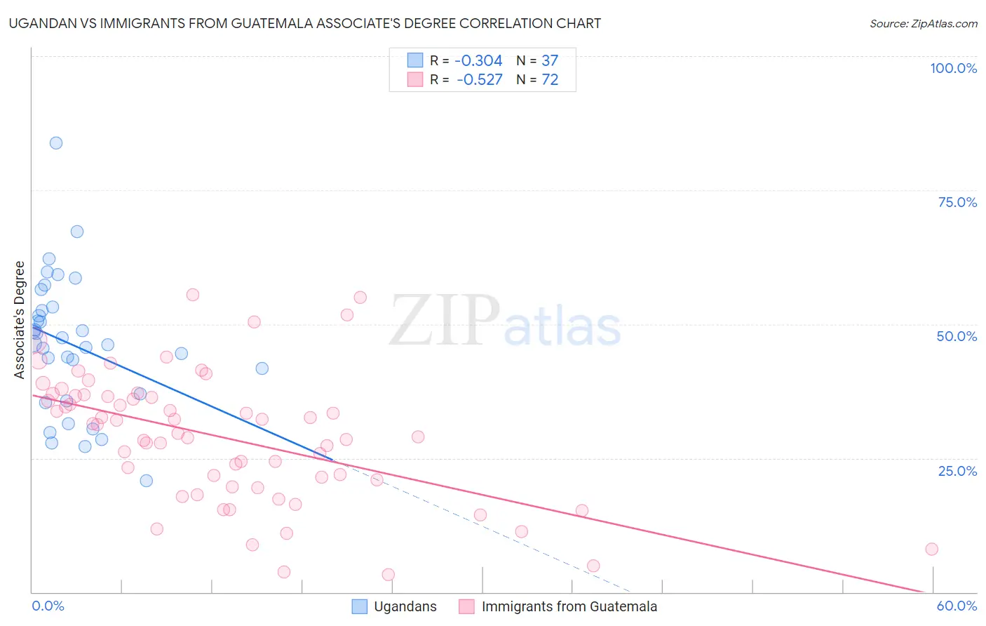 Ugandan vs Immigrants from Guatemala Associate's Degree