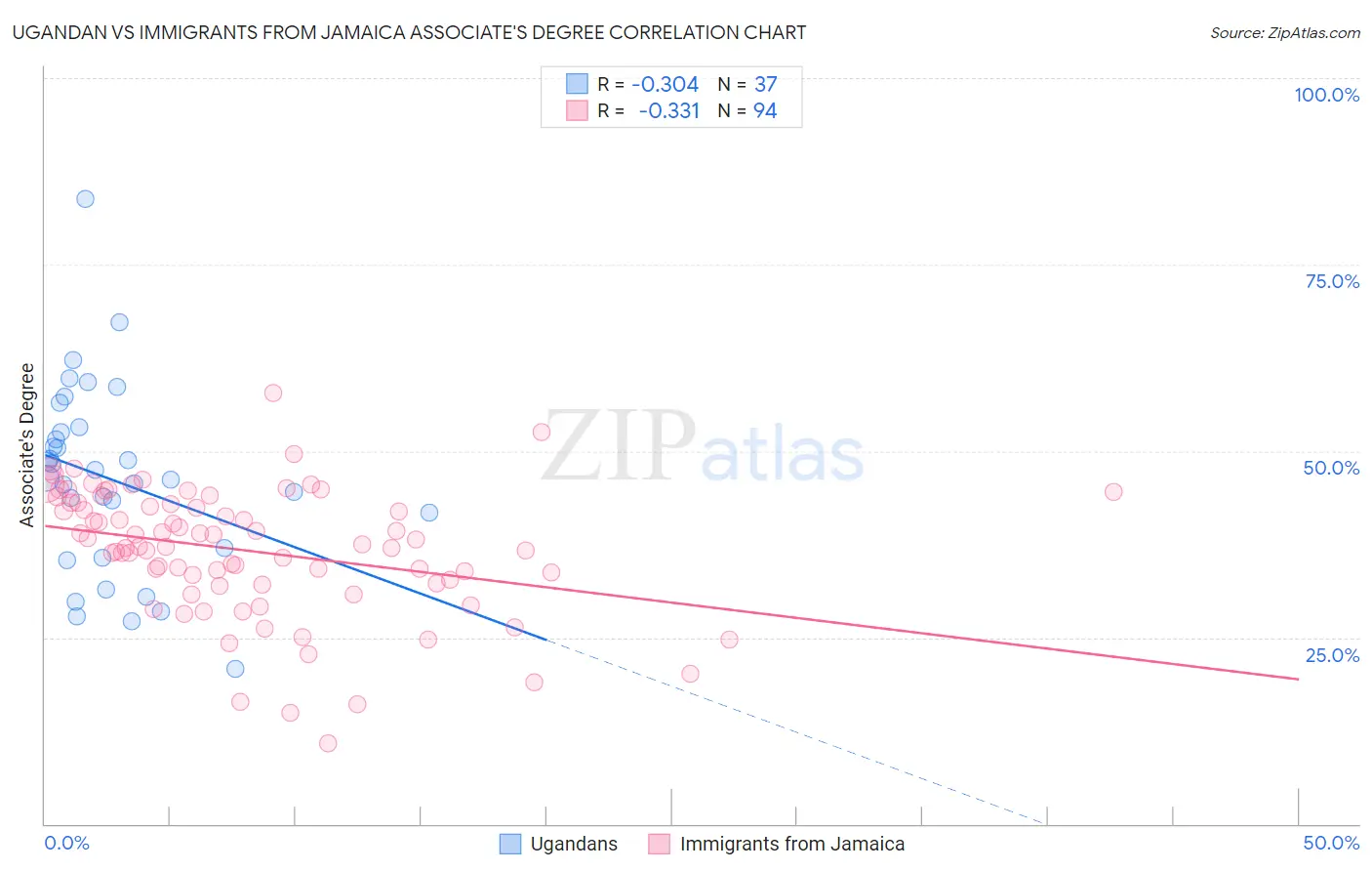 Ugandan vs Immigrants from Jamaica Associate's Degree
