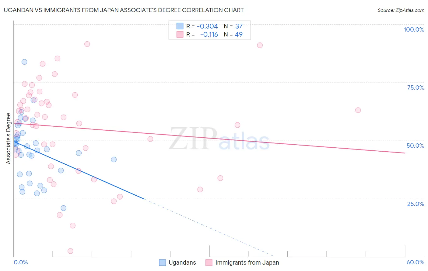 Ugandan vs Immigrants from Japan Associate's Degree