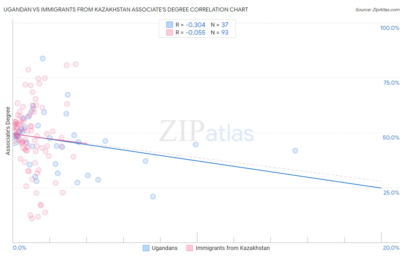 Ugandan vs Immigrants from Kazakhstan Associate's Degree