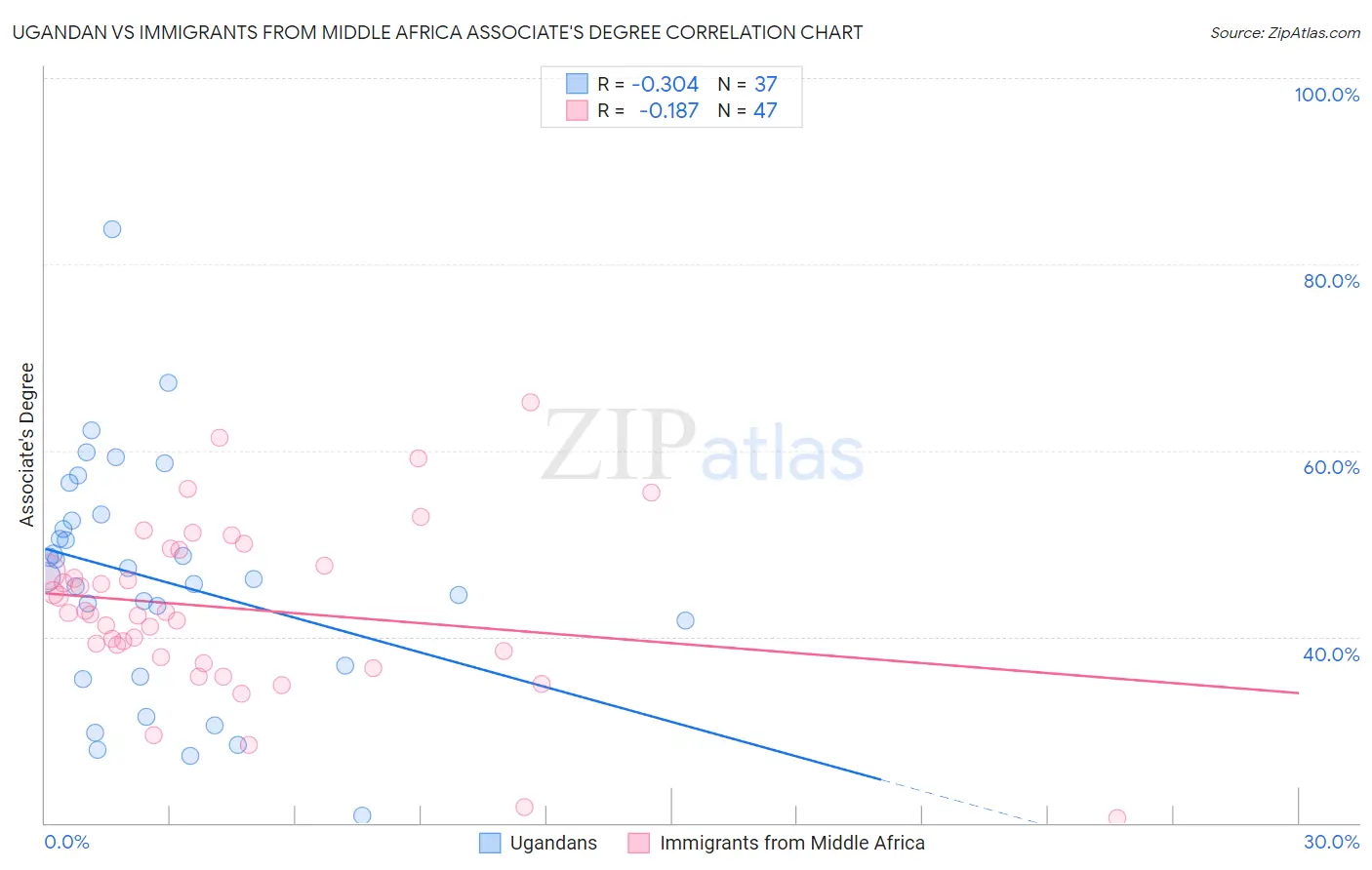 Ugandan vs Immigrants from Middle Africa Associate's Degree