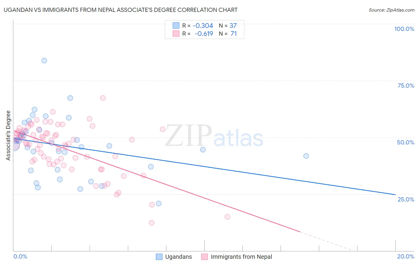 Ugandan vs Immigrants from Nepal Associate's Degree