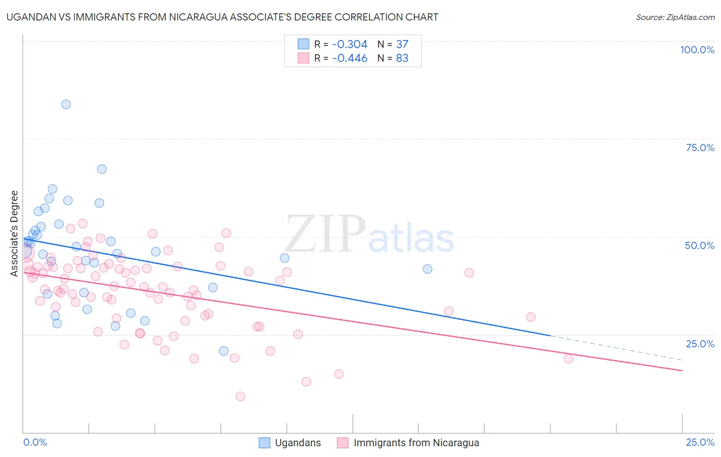 Ugandan vs Immigrants from Nicaragua Associate's Degree