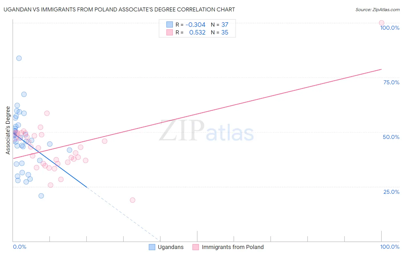 Ugandan vs Immigrants from Poland Associate's Degree