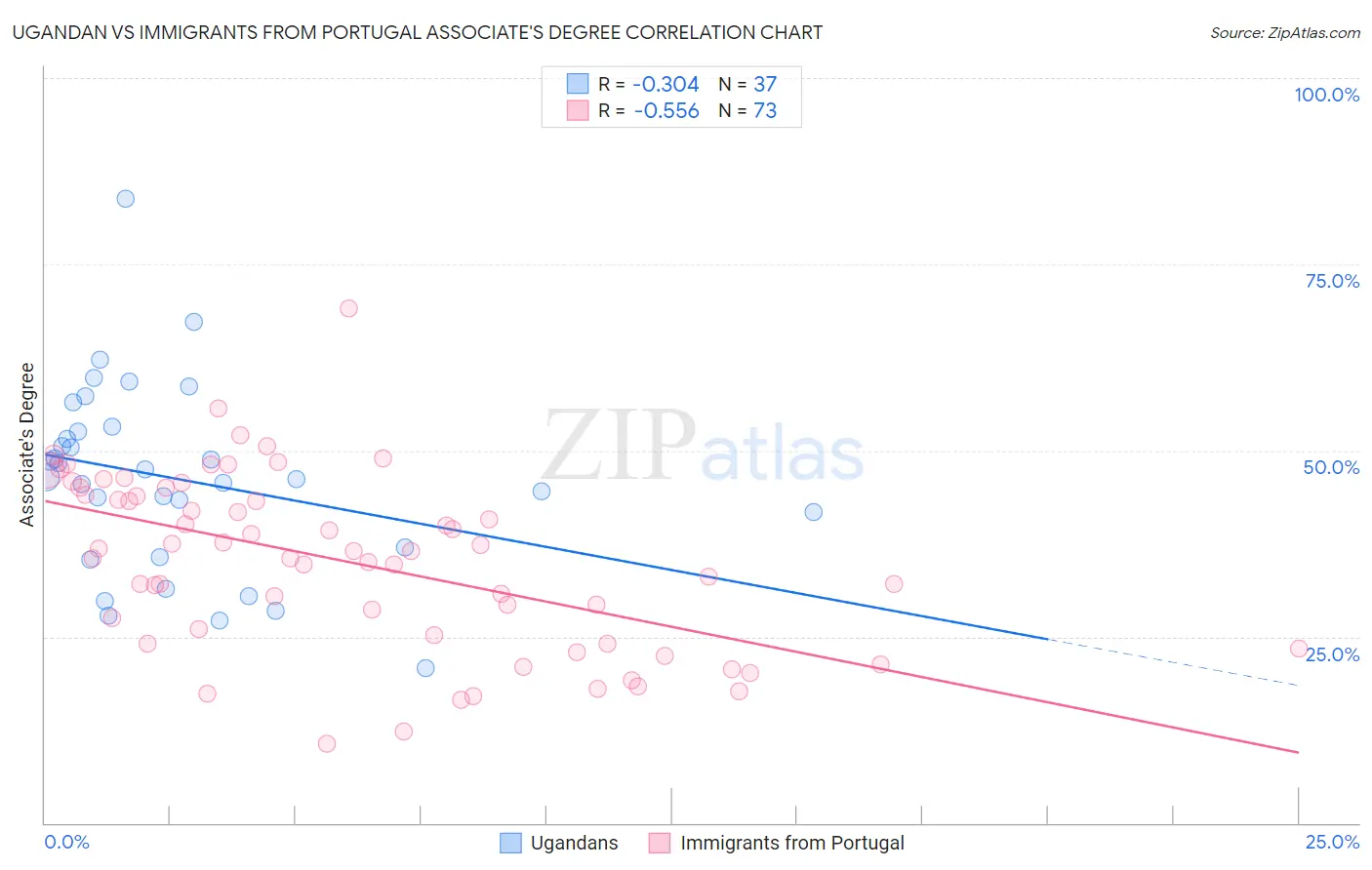 Ugandan vs Immigrants from Portugal Associate's Degree