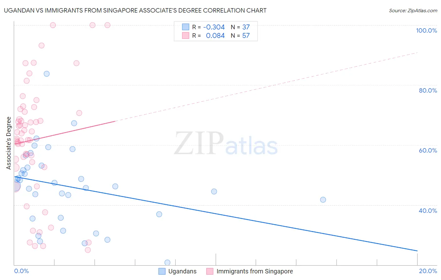 Ugandan vs Immigrants from Singapore Associate's Degree