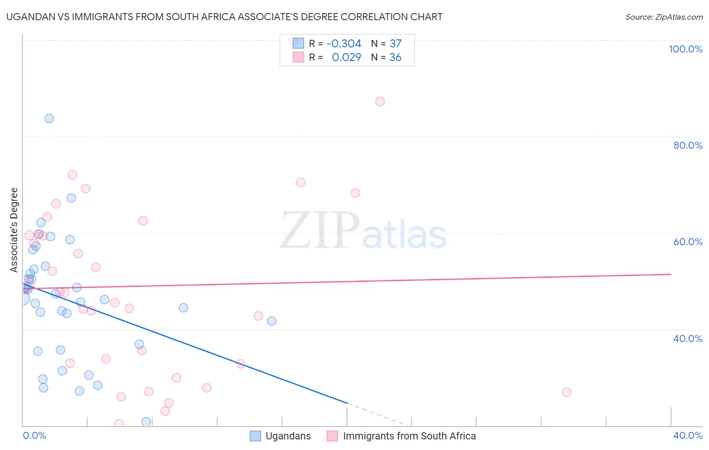 Ugandan vs Immigrants from South Africa Associate's Degree