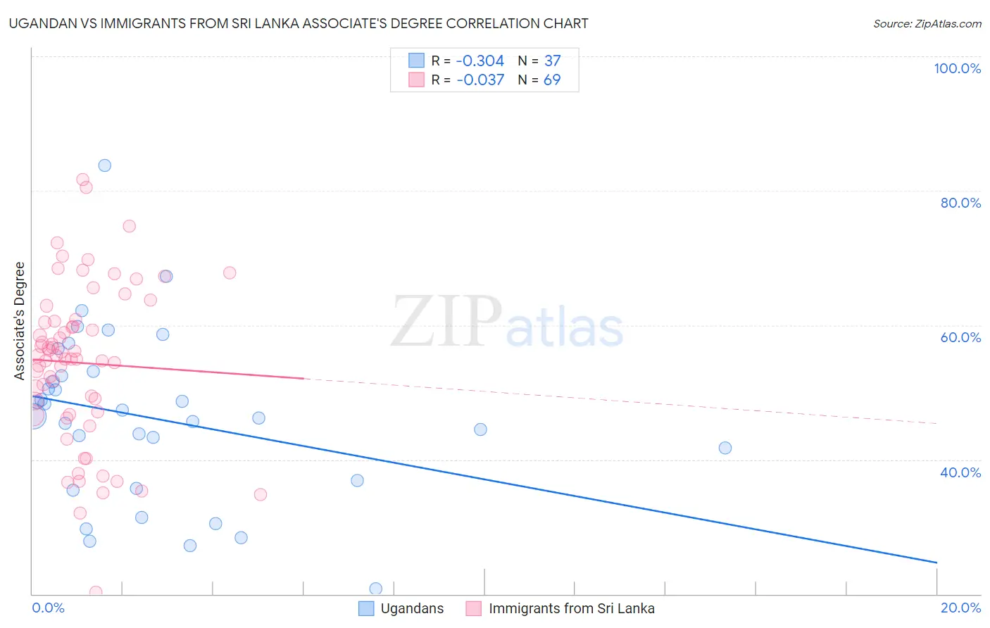 Ugandan vs Immigrants from Sri Lanka Associate's Degree