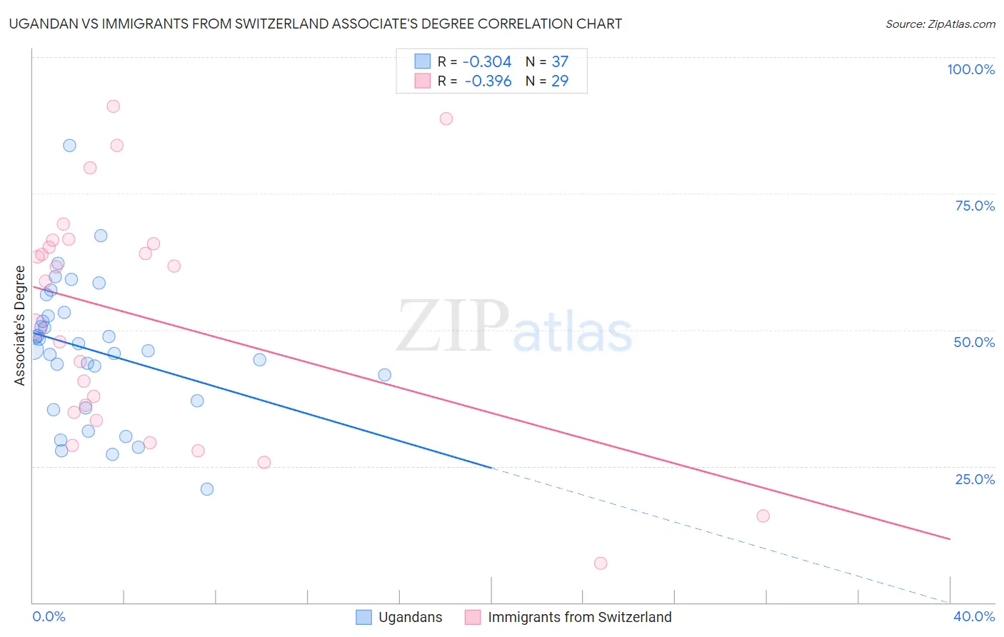 Ugandan vs Immigrants from Switzerland Associate's Degree