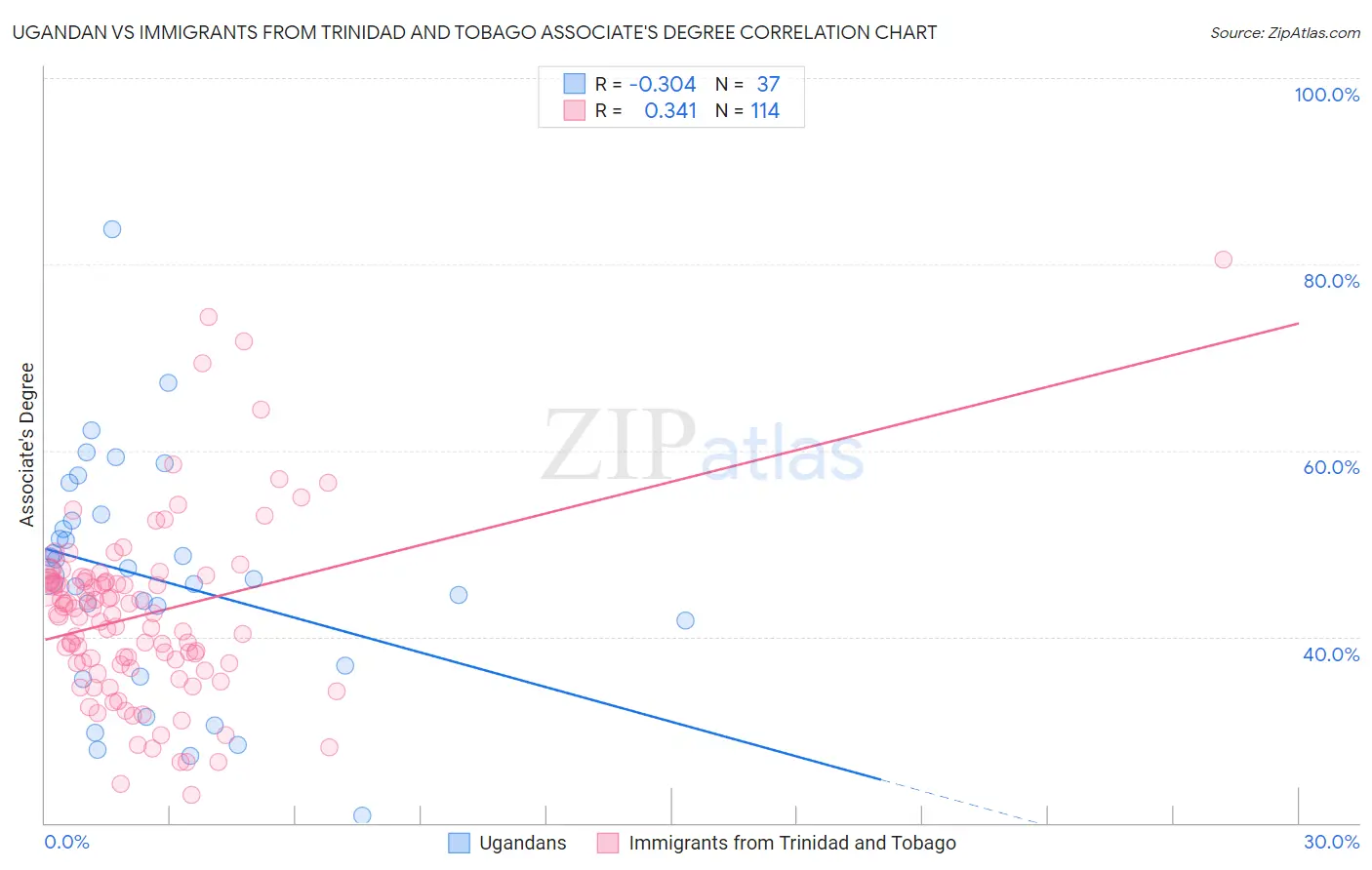 Ugandan vs Immigrants from Trinidad and Tobago Associate's Degree