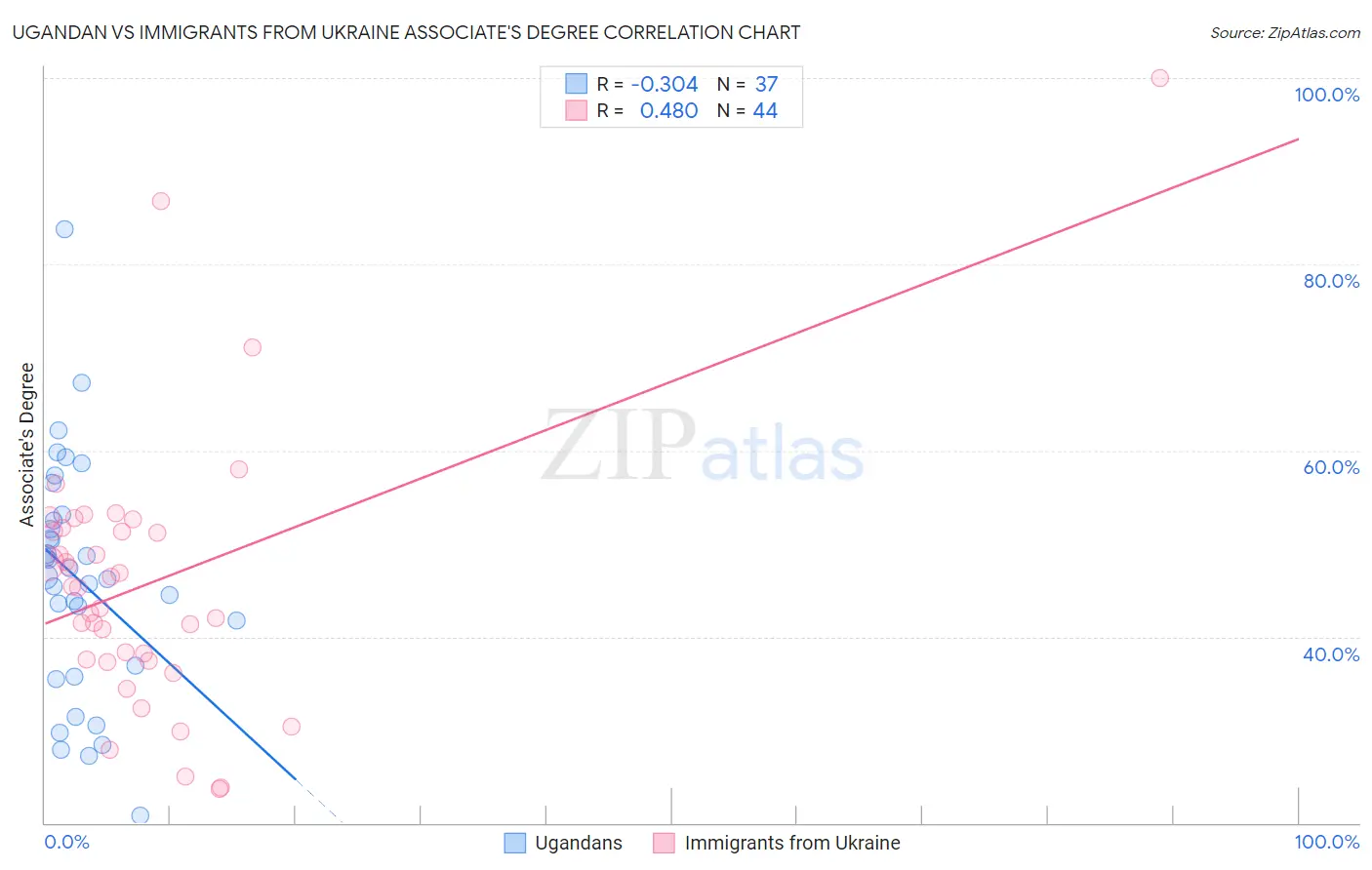 Ugandan vs Immigrants from Ukraine Associate's Degree