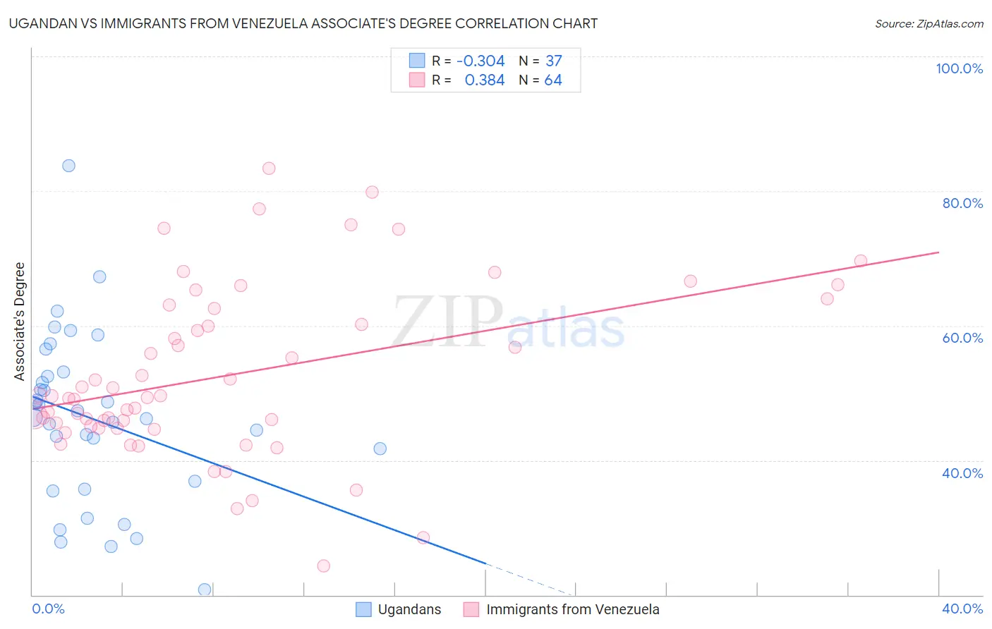 Ugandan vs Immigrants from Venezuela Associate's Degree