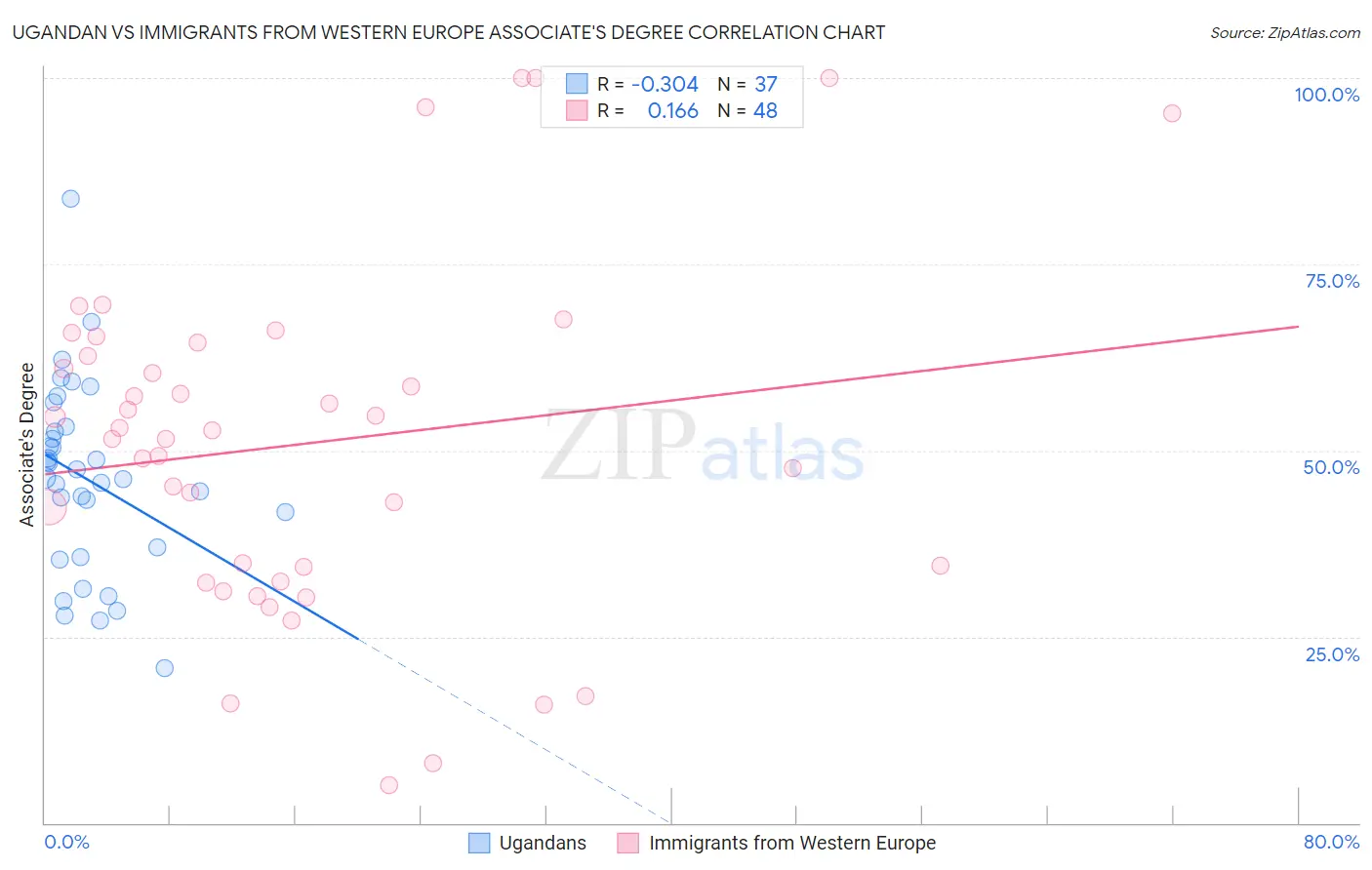 Ugandan vs Immigrants from Western Europe Associate's Degree