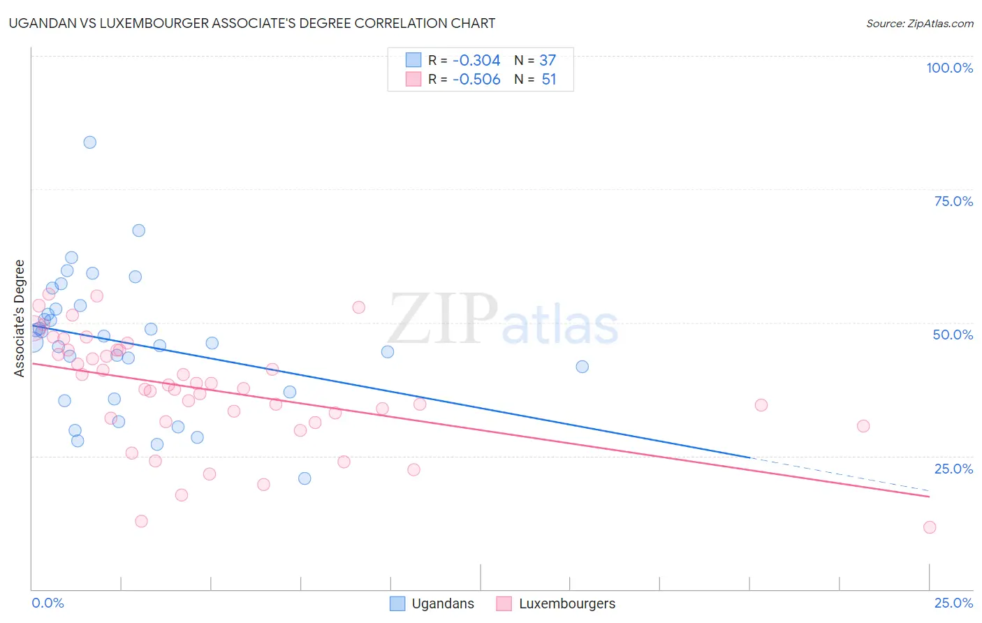 Ugandan vs Luxembourger Associate's Degree