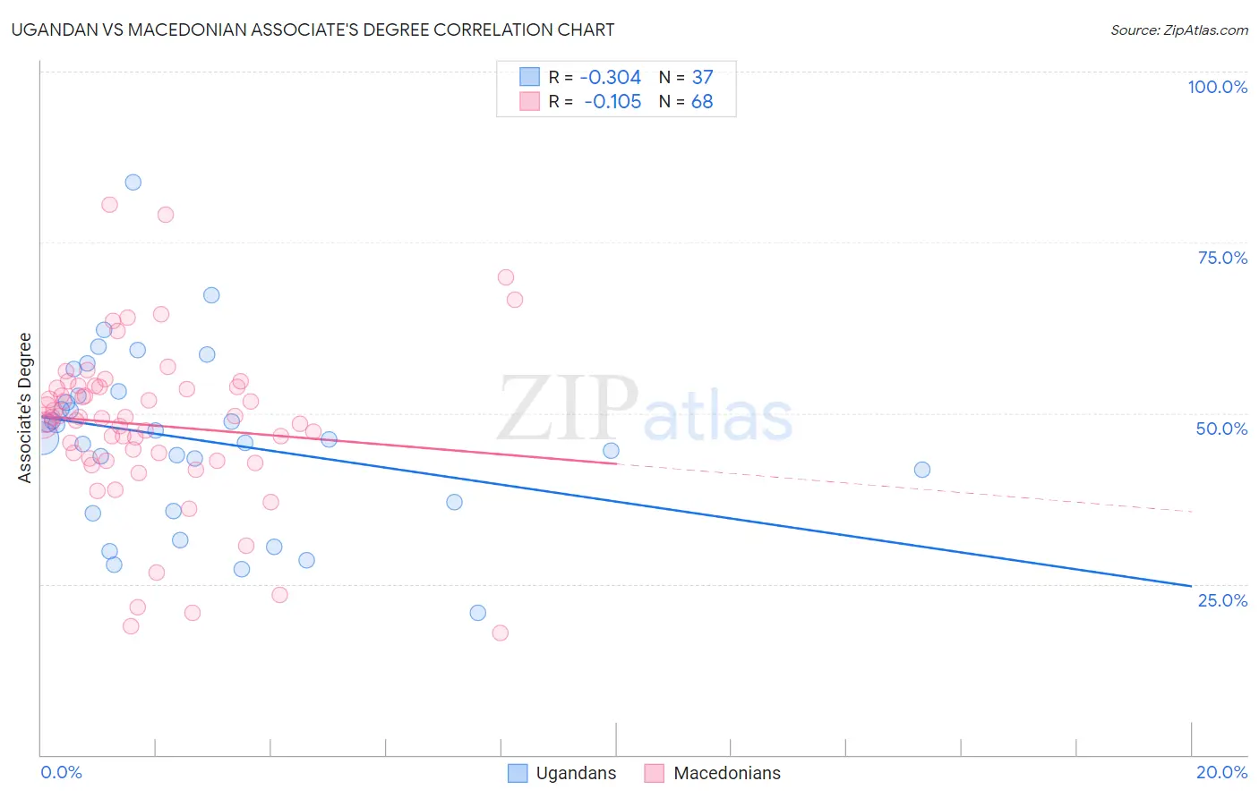 Ugandan vs Macedonian Associate's Degree
