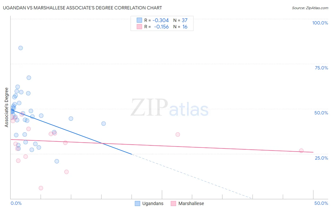 Ugandan vs Marshallese Associate's Degree