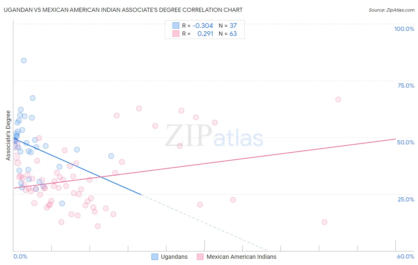 Ugandan vs Mexican American Indian Associate's Degree