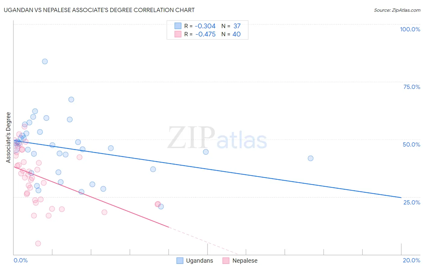 Ugandan vs Nepalese Associate's Degree