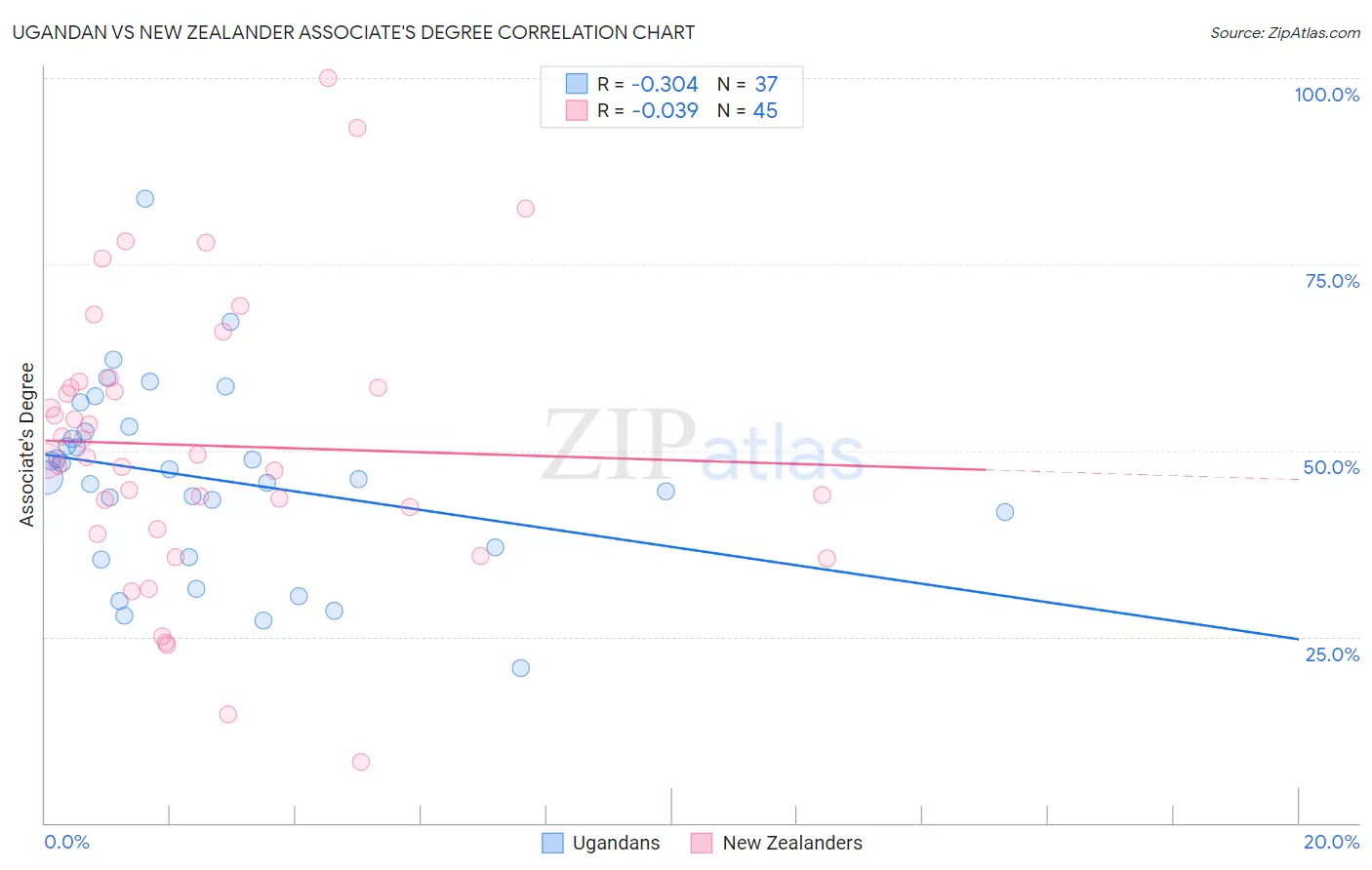 Ugandan vs New Zealander Associate's Degree