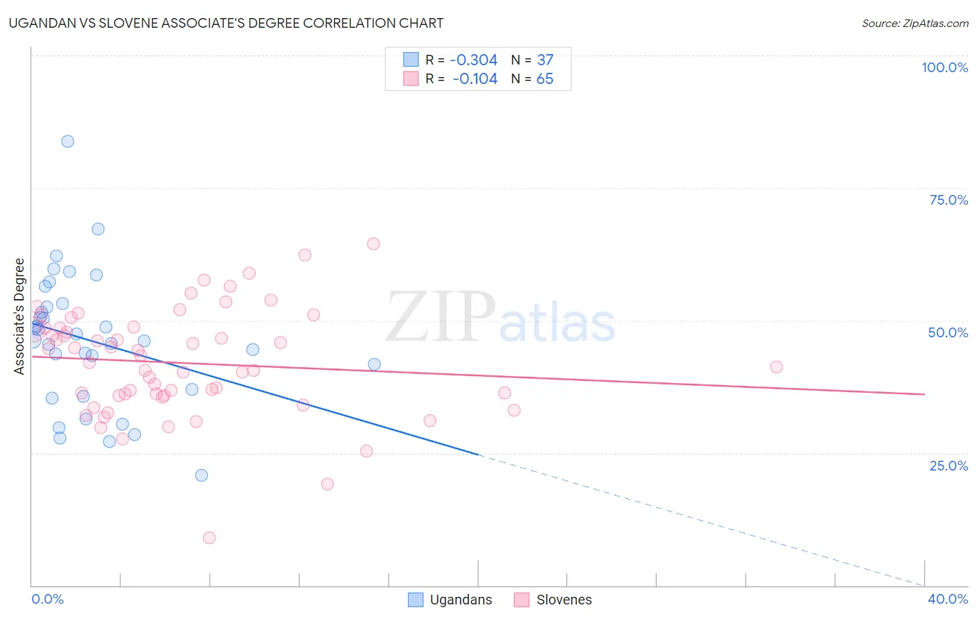 Ugandan vs Slovene Associate's Degree
