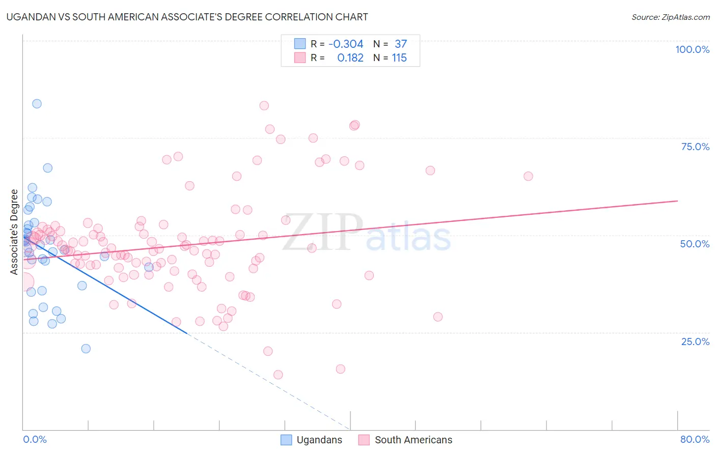 Ugandan vs South American Associate's Degree