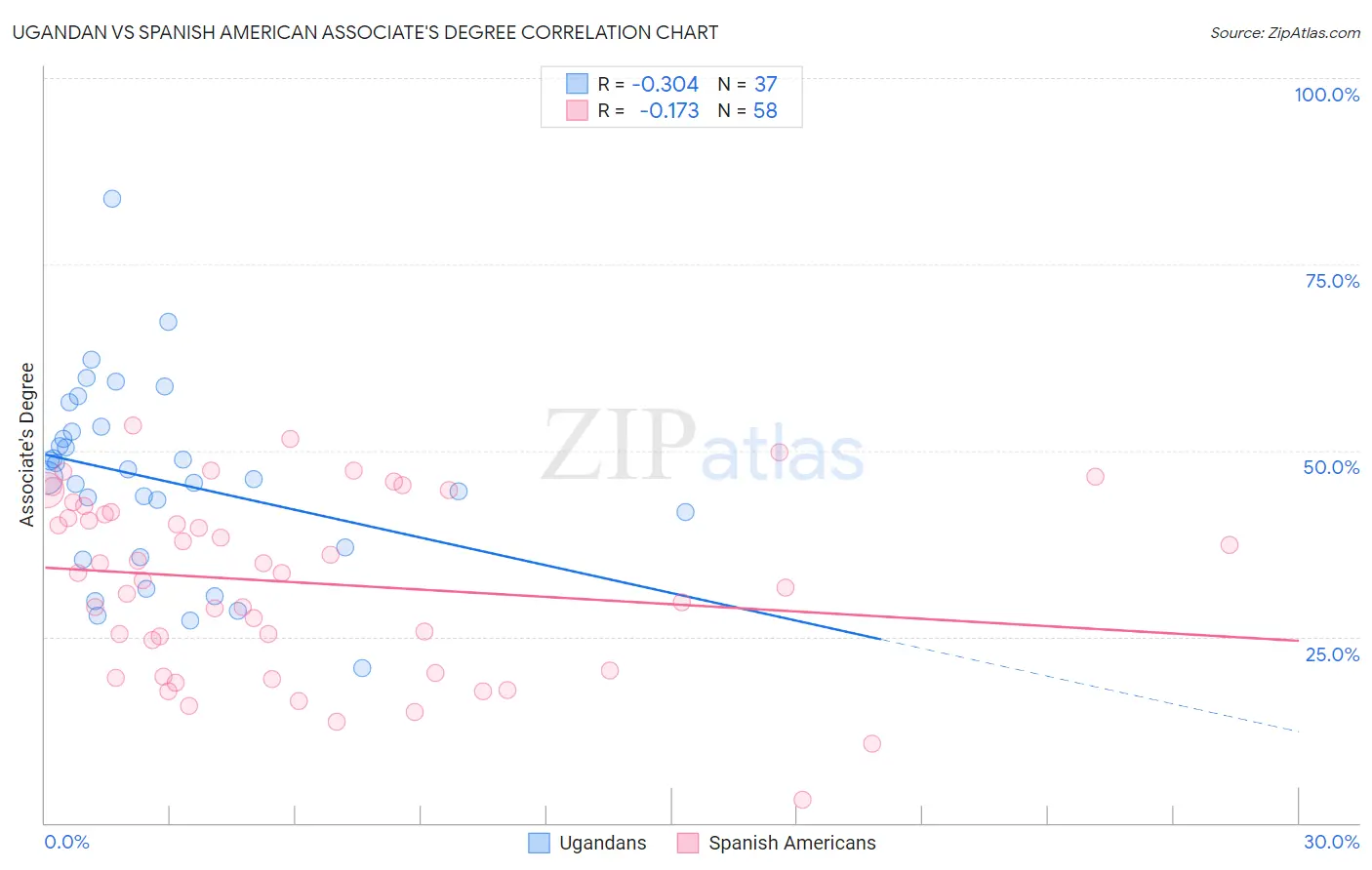 Ugandan vs Spanish American Associate's Degree