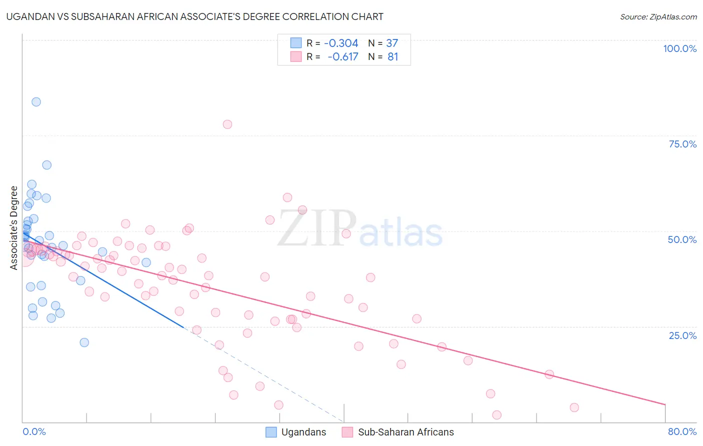 Ugandan vs Subsaharan African Associate's Degree