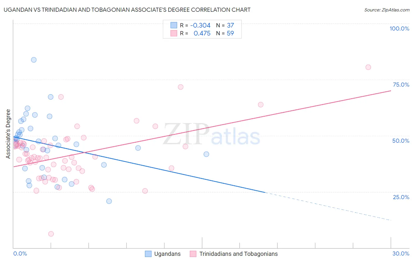 Ugandan vs Trinidadian and Tobagonian Associate's Degree